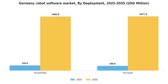 Germany Robot Software Market Segment Image 0
