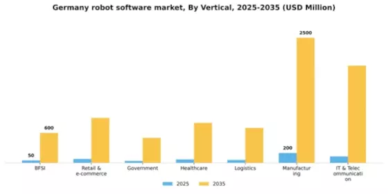 Germany Robot Software Market Segment Image 3