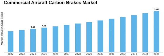 Commercial Aircraft Carbon Brakes Market Size
