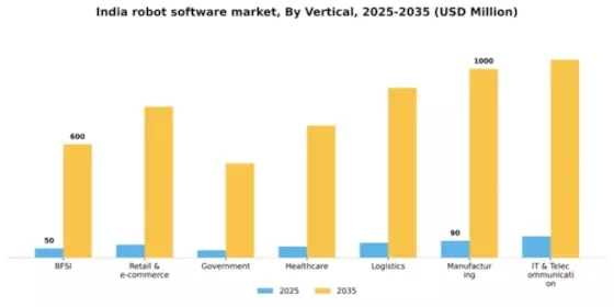 India Robot Software Market Segment Image 3