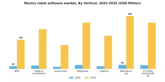 Mexico Robot Software Market Segment Image 3