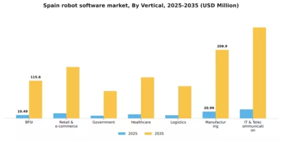 Spain Robot Software Market Segment Image 3