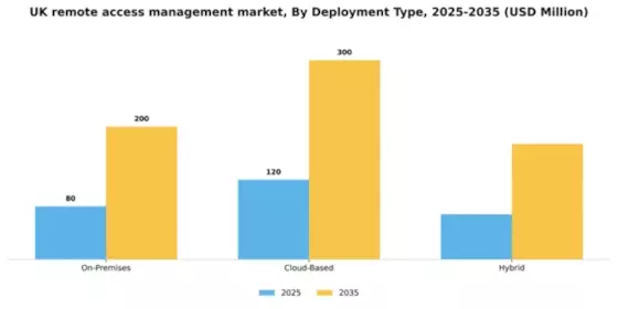 UK Remote Access Management Market Segment Image 0