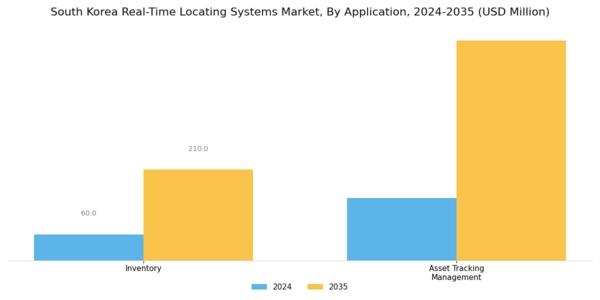 South Korea Real Time Locating Systems Market Segment Image 1