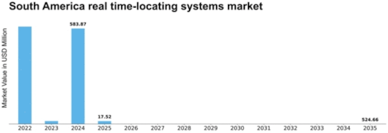 South America Real Time Locating Systems Market Size