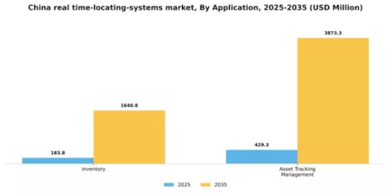 China Real Time Locating Systems Market Segment Image 0