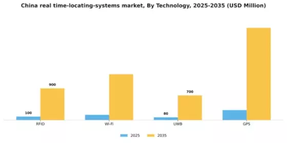 China Real Time Locating Systems Market Segment Image 3