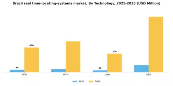 Brazil Real Time Locating Systems Market Segment Image 3