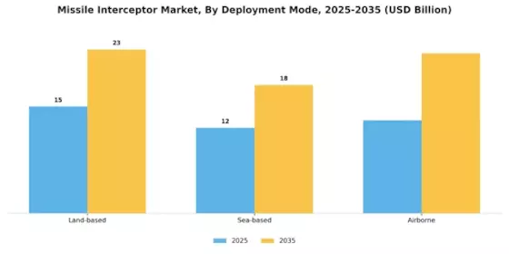 Missile Interceptor Market Segment Image 0