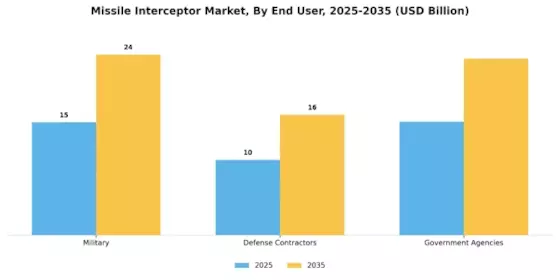 Missile Interceptor Market Segment Image 1