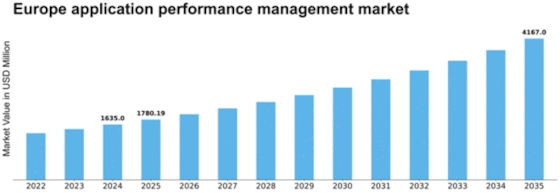 Europe Application Performance Management Market Size
