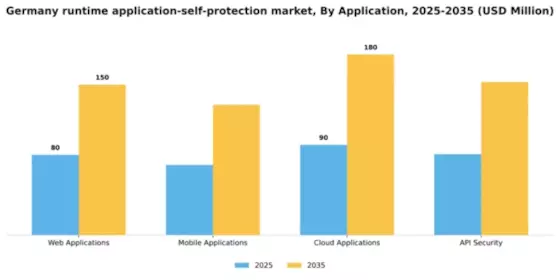 Germany Runtime Application Self Protection Market Segment Image 0