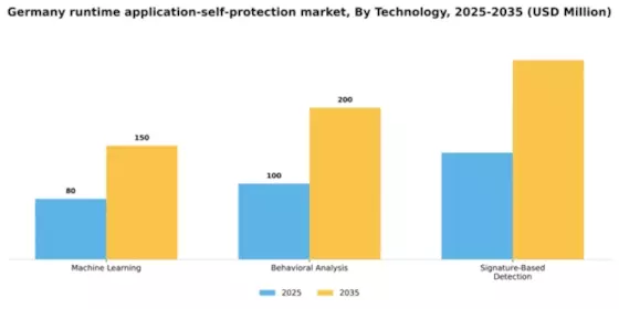 Germany Runtime Application Self Protection Market Segment Image 3