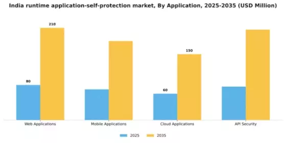 India Runtime Application Self Protection Market Segment Image 0