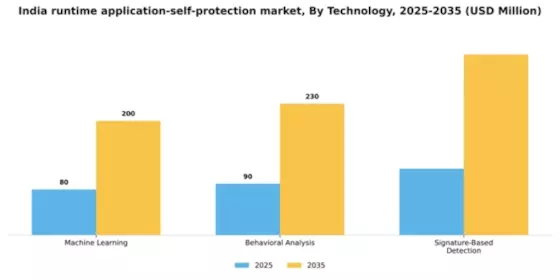 India Runtime Application Self Protection Market Segment Image 3