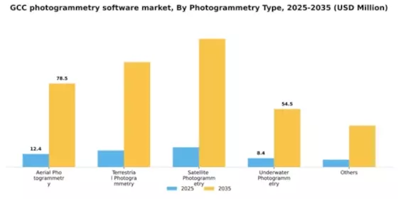 GCC Photogrammetry Software Market Segment Image 2