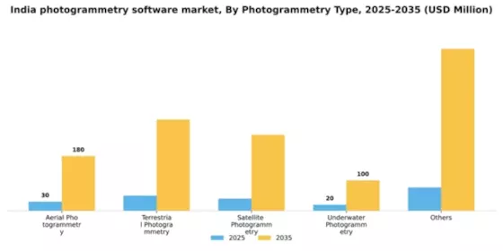 India Photogrammetry Software Market Segment Image 2