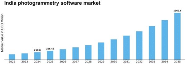India Photogrammetry Software Market Size