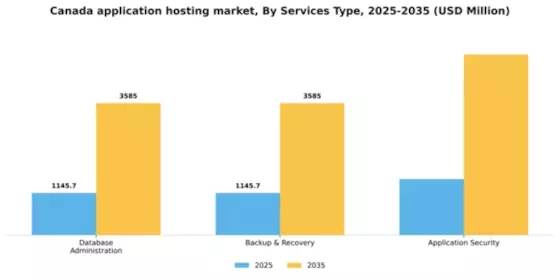 Canada Application Hosting Market Segment Image 1
