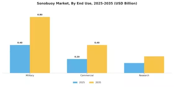 Sonobuoy Market Segment Image 2