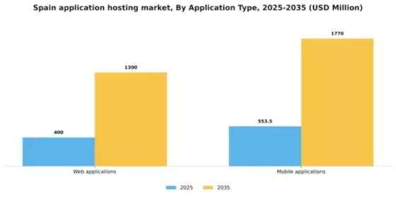 Spain Application Hosting Market Segment Image 0