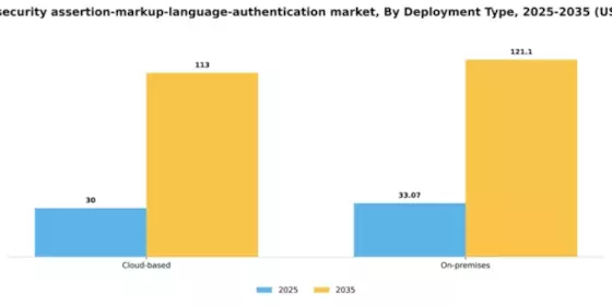 Germany Security Assertion Markup Language Authentication Market Segment Image 1