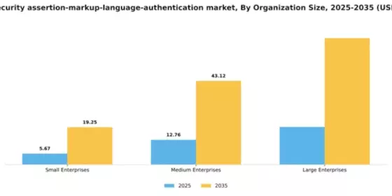 France Security Assertion Markup Language Authentication Market Segment Image 2