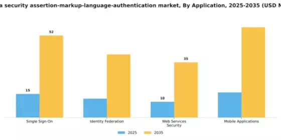 Canada Security Assertion Markup Language Authentication Market Segment Image 0
