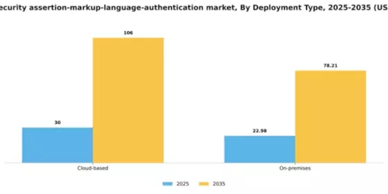 Canada Security Assertion Markup Language Authentication Market Segment Image 1
