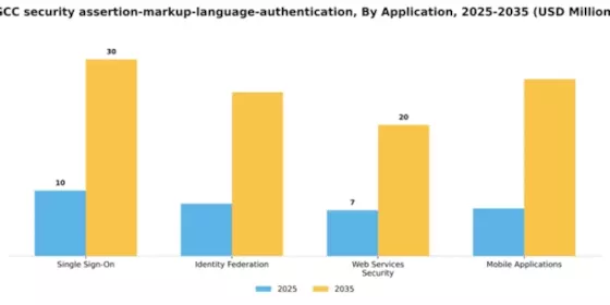 GCC Security Assertion Markup Language Authentication Market Segment Image 0