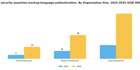 GCC Security Assertion Markup Language Authentication Market Segment Image 2