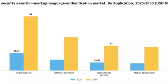 China Security Assertion Markup Language Authentication Market Segment Image 0