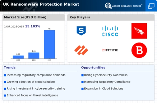 UK Ransomware Protection Market Infographic