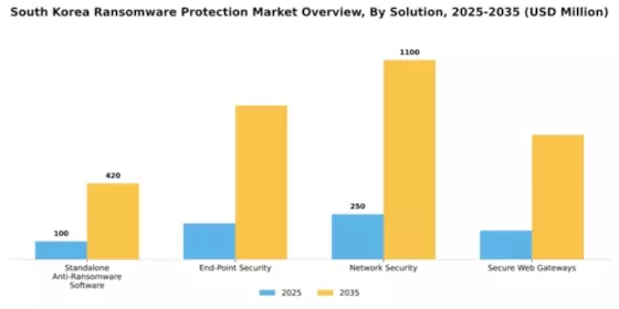 South Korea Ransomware Protection Market Segment Image 2