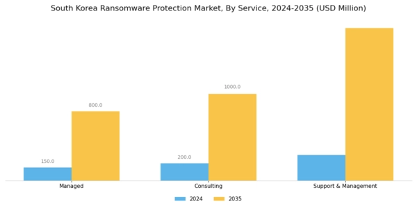 South Korea Ransomware Protection Market Segment Image 1