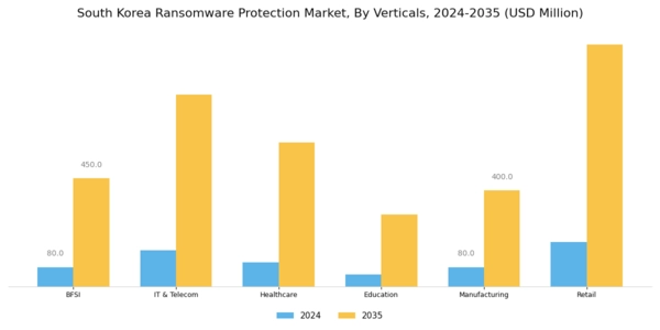South Korea Ransomware Protection Market Segment Image 2