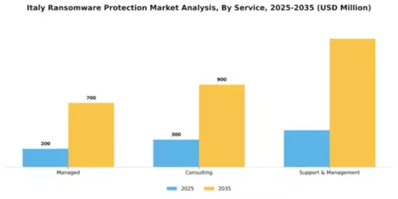 Italy Ransomware Protection Market Segment Image 1