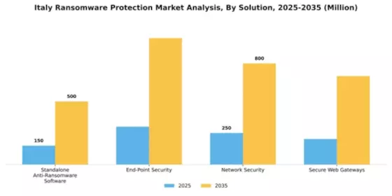 Italy Ransomware Protection Market Segment Image 2