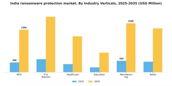 India Ransomware Protection Market Segment Image 0