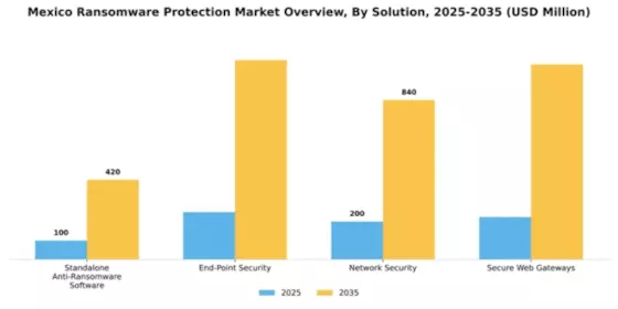 Mexico Ransomware Protection Market Segment Image 2