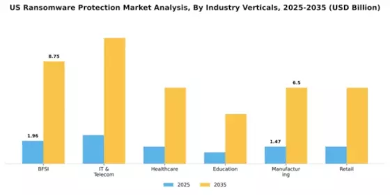 US Ransomware Protection Market Segment Image 0