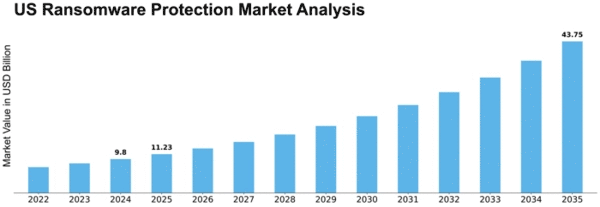 US Ransomware Protection Market Size
