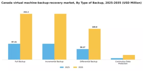 Canada Virtual Machine Backup Recovery Market Segment Image 3