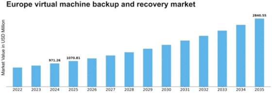 Europe Virtual Machine Backup Recovery Market Size