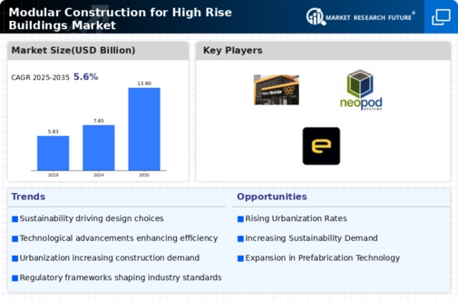 Modular Construction for High Rise Buildings Market Size, Share, Growth ...