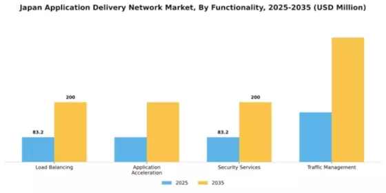 Japan Application Delivery Network Market Segment Image 3
