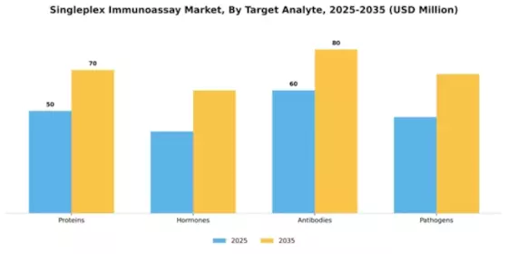 Singleplex Immunoassay Market Segment Image 3