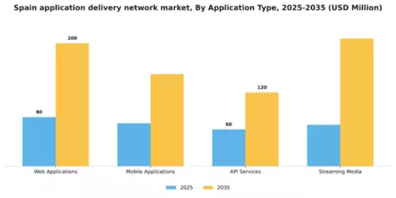Spain Application Delivery Network Market Segment Image 0