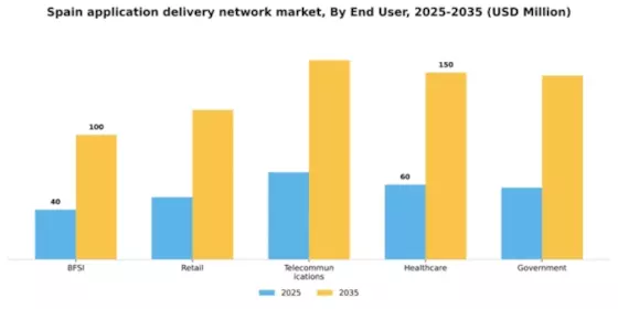 Spain Application Delivery Network Market Segment Image 2