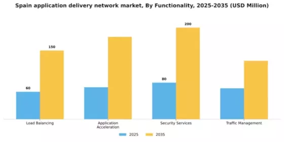 Spain Application Delivery Network Market Segment Image 3